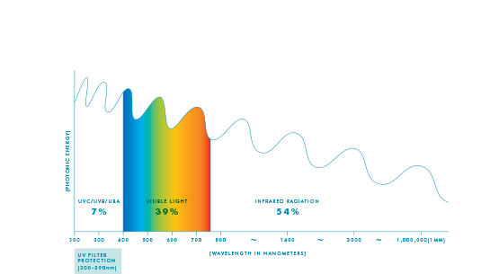 What is infrared radiation a (IR-A)?