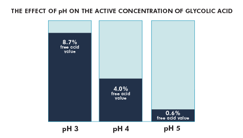 Grafico che mostra l'effetto del pH sulla concentrazione attiva dell'acido glicolico: pH 3, 8.7%; pH 4, 4.0%; pH 5, 0.6%.